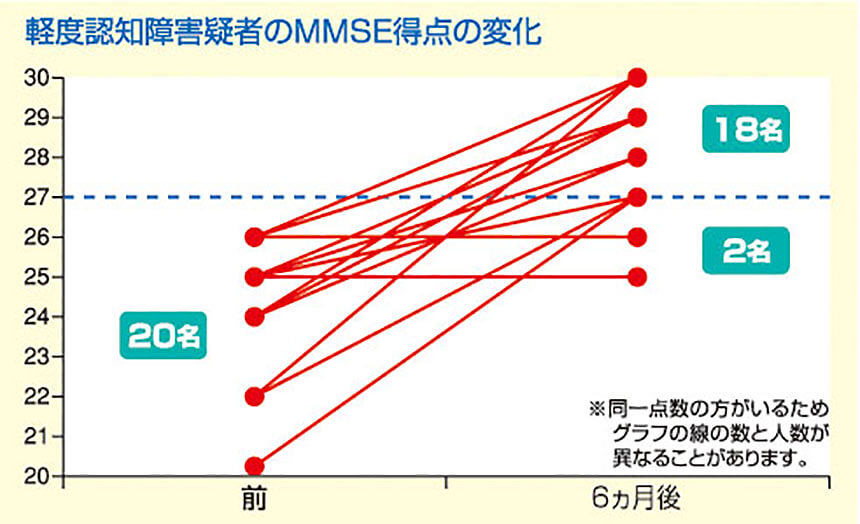 第2期 学習療法実践研究(宮城県仙台市/医療法人・松田会)1